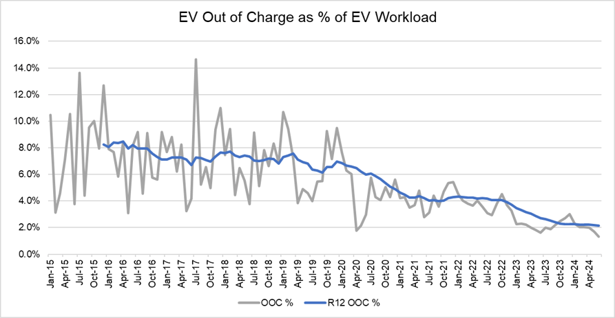 Out of charge decline graph