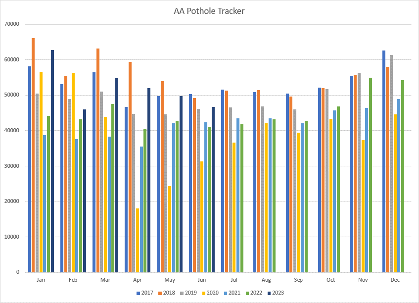 Aa pothole tracker