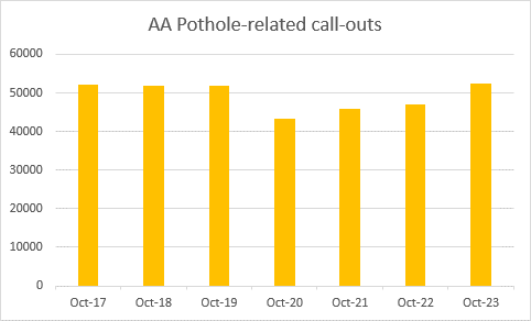 Pothole graph 27 11 23