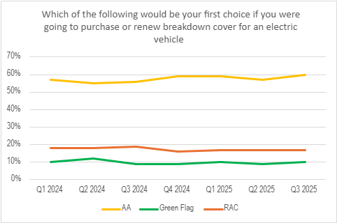 A graph showing that the majority of respondents named The AA as their first choice for electric vehicle breakdown cover, versus the RAC Green Flag. This is based on a study by the Brand and Market Tracker from January 2024 to October 2025.