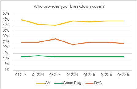 A graph showing that 44% of respondents named The AA as their breakdown cover provider, versus the RAC at 24% and Green Flag at 12%. This is based on a study by the Brand and Market Tracker from January 2024 to October 2024.
