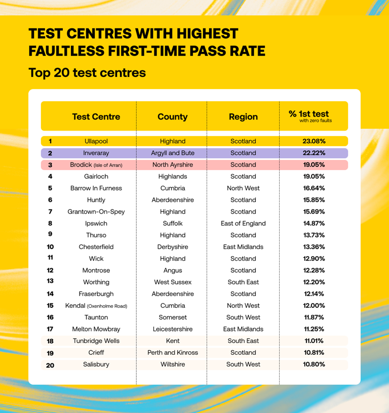 League table of the top 20 test centres with the highest first-time zero-fault pass rate